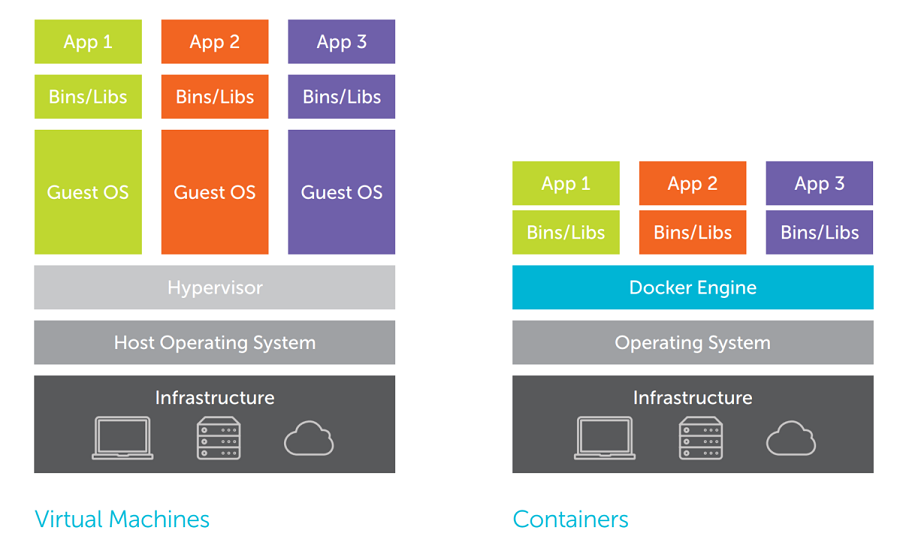 Containers vs VMs