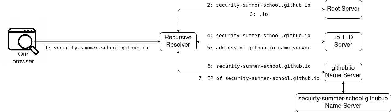 DNS Lookup for security-summer-school.github.io