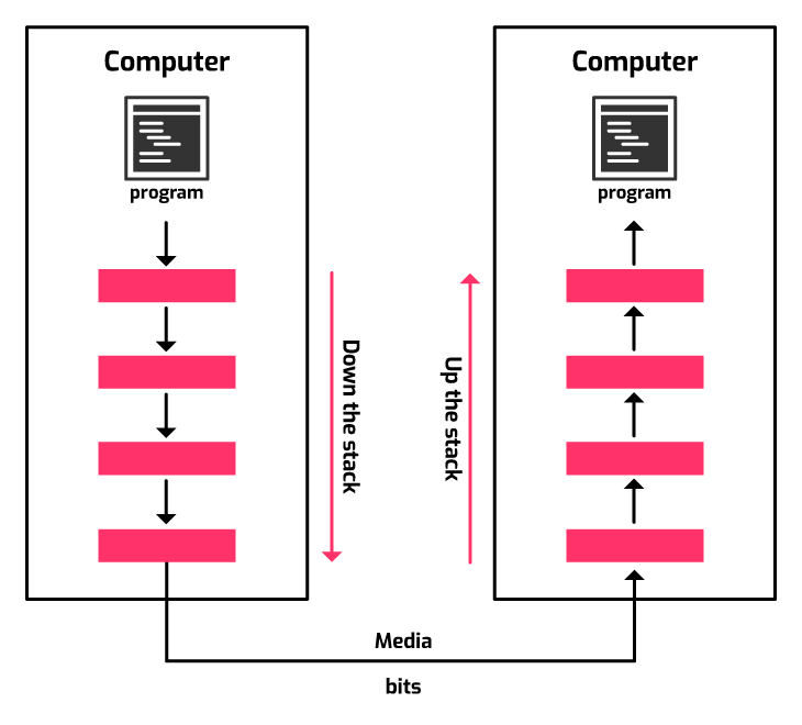 Network Stack