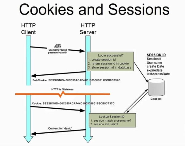 Session lifecycle