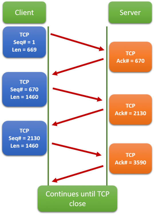 TCP ACKs in Action