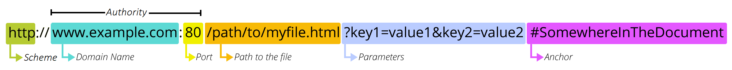 Anatomy of a URL